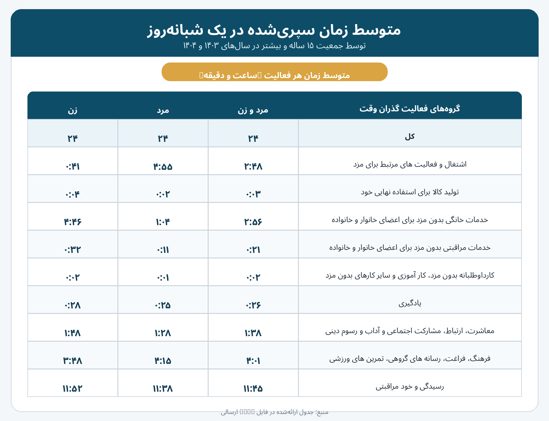 infographic_time_use_exact_persian_numbers