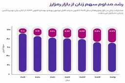 روایت زنانی که قواعد بازار را تغییر دادند؛ از حاشیه به متن بازار رمزارز