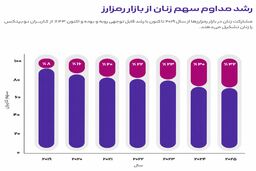روایت زنانی که قواعد بازار را تغییر دادند؛ از حاشیه به متن بازار رمزارز