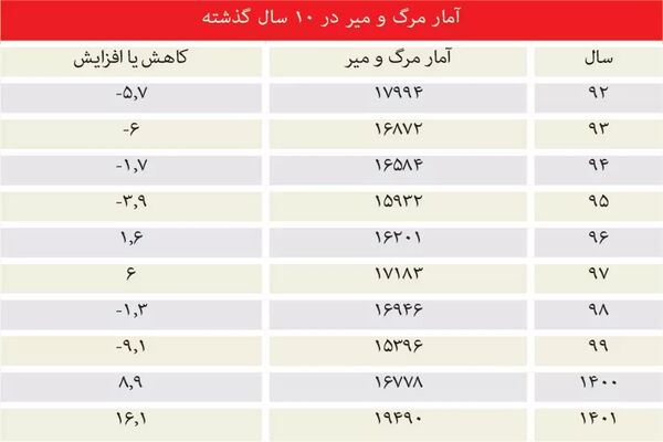 افزایش مرگ و میر جاده‌ای