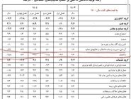رکود عمیق در بخش ساختمان با رشد منفی ۱۵.۸ درصدی